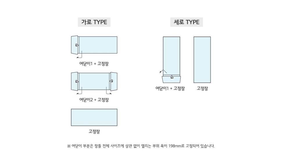 가로TYPE 여닫이1 + 고정창, 여닫이2 + 고정창, 고정창, 세로TYPE : 여닫이1+고정창, 고정창 * 여닫이 부분은 창틀 전체 사이즈에 상관없이 열리는 부위 폭이 198mm로 고정되어 있습니다.