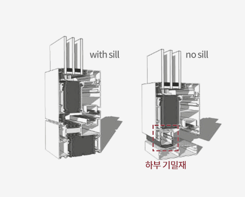 하부 실링 장치를 통한 기밀 성능 향상 문턱이 없는 노 실(no Sill) 구조임에도 문짝을 닫으면
                기밀재가 내려와 하부 기밀성을 높여주는 시스템입니다.