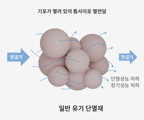 기포가 열려 있어 틈사이로 열전달