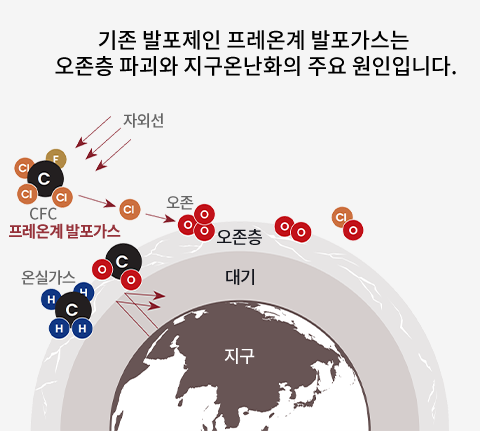 기존 발포제인 프레온계 발포가스는 오존층 파괴와 지구온난화의 주요 원인입니다.