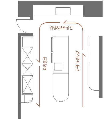 불필요한 동선을 줄여주는 트리플 솔루션