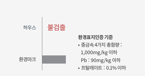 하우스와 불검출 제품의 유해물질 함유량 비교 도표.