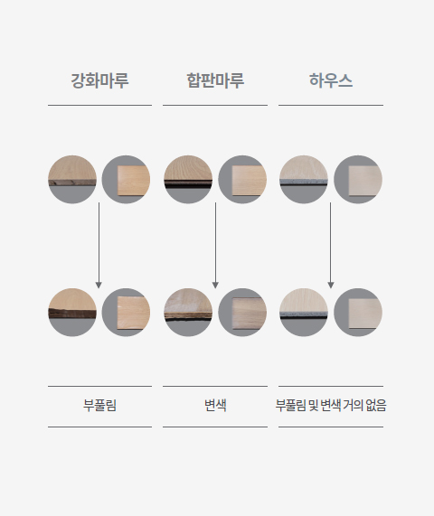 강화마루 : 부풀림, 합판마루 : 변색, 하우스 : 부풀림 및 변색 거의 없음