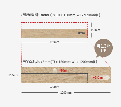 바닥재 크기 비교 도표. 알반바닥재: 3mm(T) x 100-150mm(W) x 920mm(L). 하우스 Style: 3mm(T) x 150mm(W) x 1200mm(L). 하우스 Style이 길이 280mm, 폭 50mm 더 크며, 약 1.3배 더 큰 크기.