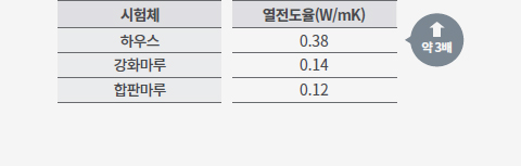 시험체와 열전도율(W/mK) 비교 표. 하우스: 0.38, 강화마루: 0.14, 합판마루: 0.12. 열전도율이 낮을수록 단열성이 우수함을 나타내는 약3배 상향 화살표 아이콘 포함.