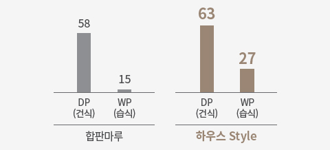 합판마루/DP(건식) : 58, WP(습식) : 15, 하우스 style/DP(건식) : 63, WP(습식) : 27