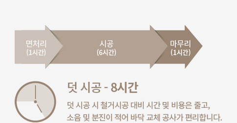 면처리(1시간)>시공(6시간)>마무리(1시간) / 덧 시공 - 8시간 : 덧 시공 시 철거시공 대비 시간 및 비용은 줄고, 소음 및 분진이 적어 바닥 교체 공사가 편리합니다.