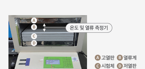 A:고열판, B:열류계, C:시험체, D:저열판 / 온도 및 열류 측정기