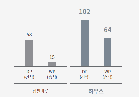 합판마루와 하우스 제품의 DP(건식)와 WP(습식) 값 비교 막대 그래프. 합판마루: DP 58, WP 15. 하우스: DP 102, WP 64. 하우스 제품이 두 조건 모두에서 더 높은 수치를 보임