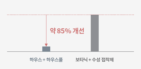 보타닉 + 수성 접착제 보다 하우스 + 하우스풀 일 때 약 85% 개선