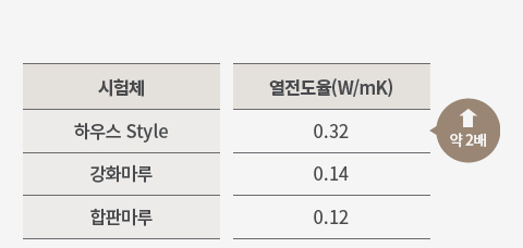 시험체 : 하우스 style, 강화마루, 합판마루 / 열전도율(W/mK) : 하우스 style 0.32 (약 2배), 강화마루 0.14, 합판마루 0.12