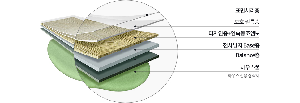 표면처리층, 보호 필름층, 디자인층+연속동조엠보, 전사방지 Base층, Balance층, 하우스풀(하우스 전용 접착제)