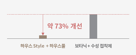 보타닉 + 수성 접착제 보다 하우스style + 하우스풀 일 때 약 73% 개선