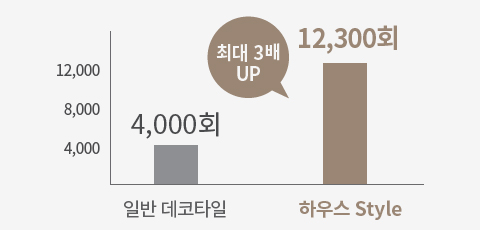 일반 데코타일 4000회, 하우스 style 12,300회 : 최대 3배 up