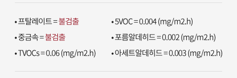 • 프탈레이트 = 불검출, • 중금속 = 불검출, • TVOCs = 0.06 (mg/m2.h), • 5VOC = 0.004 (mg/m2.h), • 포름알데히드 = 0.002 (mg/m2.h), • 아세트알데히드 = 0.003 (mg/m2.h)