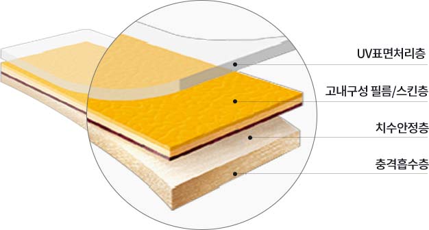 UV표면처리층 / 고내구성 필름/스킨층 / 치수안정층 / 충격흡수층