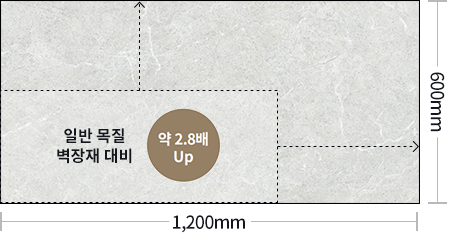 일반 목질 벽장재 대비 약 2.8배 커졌습니다.