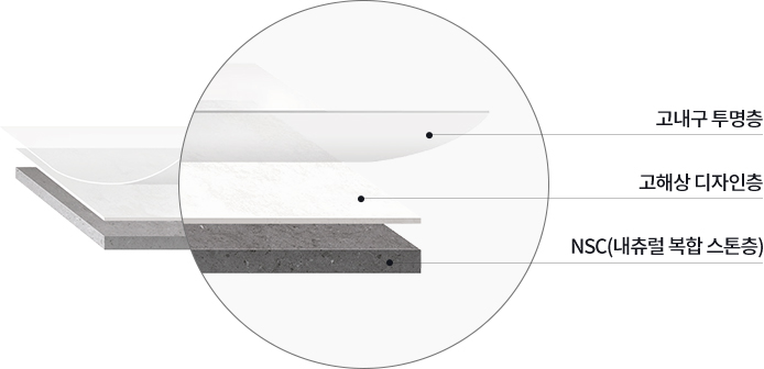 에디톤 월은 고내구 투명층, 고해상 디자인층, NSC(내츄럴 복합 스톤층) 총 3단계로 구성되어 있습니다.