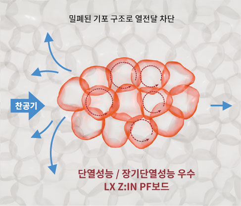 기포가 열려 있어 틈사이로 열전달