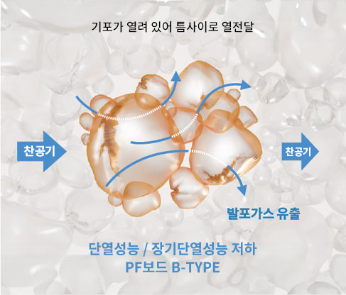 밀폐된 기포 구조로 열전달 차단