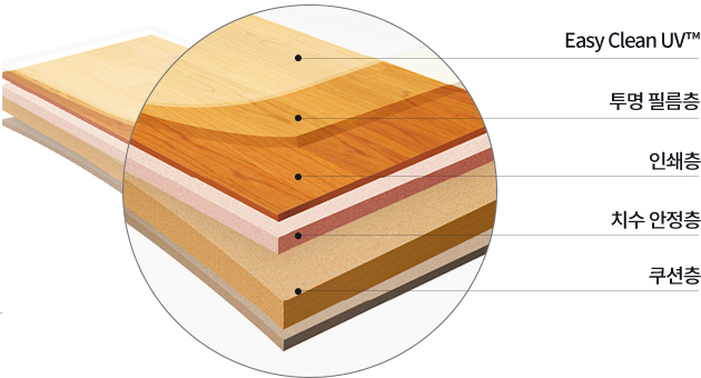Easy Clean UV™ / 투명 필름층 / 인쇄층 / 치수 안정층 / 쿠션층