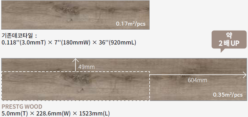 기존데코타일: 0.118''(3.0mmT)x7''(180mmW)x36''(920mmL) > 프레스티지우드 5.0mm(T)x228.6mm(W)x1523mm(L) 약2배UP