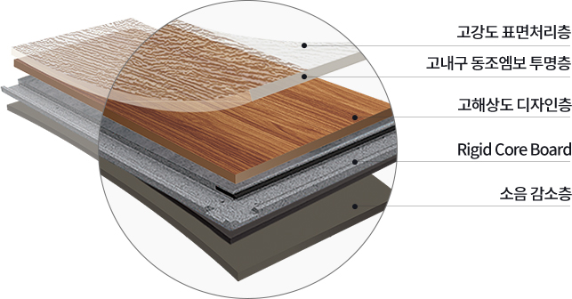 고강도 표면처리층 / 고내구 동조엠보 투명층 / 고해상도 디자인층 / Rigid Core Board / 소음 감소층