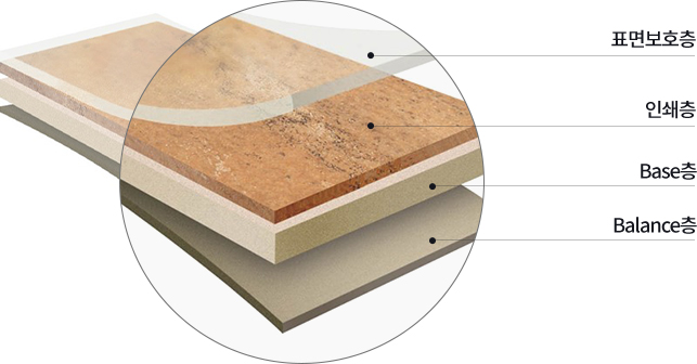 표면보호층 / 인쇄층 / Base층 / Balance층