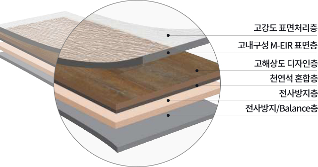 고강도 표면처리층 / 고내구성 M-EIR 표면층 / 고해상도 디자인층 / 천연석 혼합층 / 전사방지층 / 전사방지/Balance층