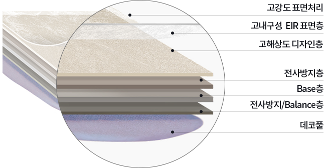 제품 구조도, 고강도 표면처리, 고내구성  EIR 표면층, 고해상도 디자인층, 전사방지층, Base층, 전사방지/Balance층으로 구성되어 있습니다.
