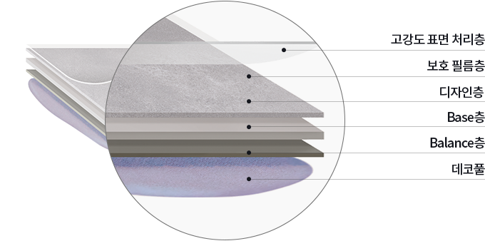 제품 구조도, 고강도 표면 처리층, 보호 필름층, 디자인층, Base층, Balance층으로 구성되어 있습니다.