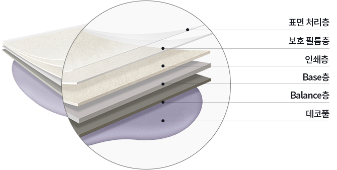 제품 구조도, 표면 처리층, 보호 필름층, 인쇄층, Base층, Balance층으로 구성되어 있습니다.